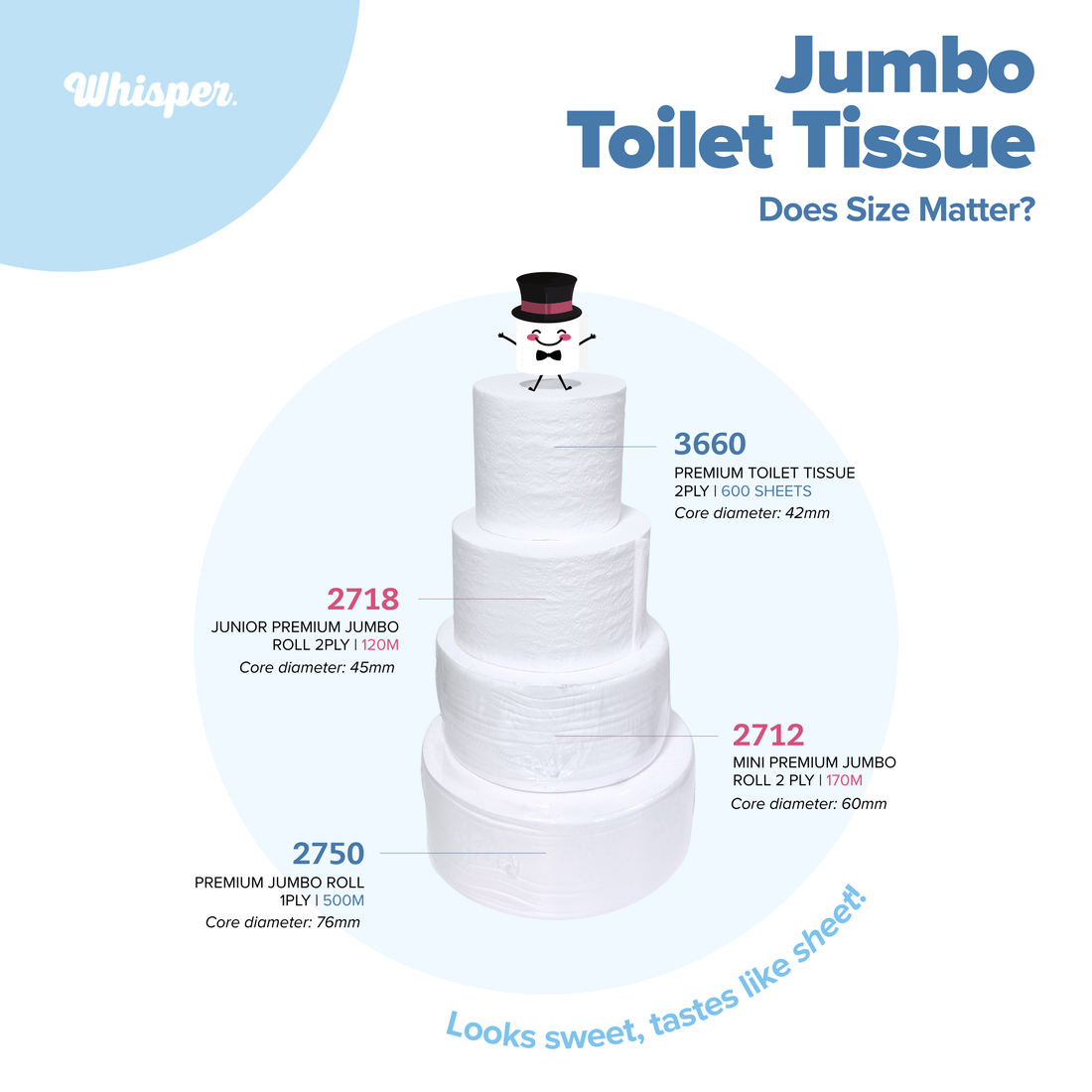 Jumbo Toilet Tissue Does Size matter? Toilet tissue stack with sizes, codes and core diameters. Blue whisper theme and character