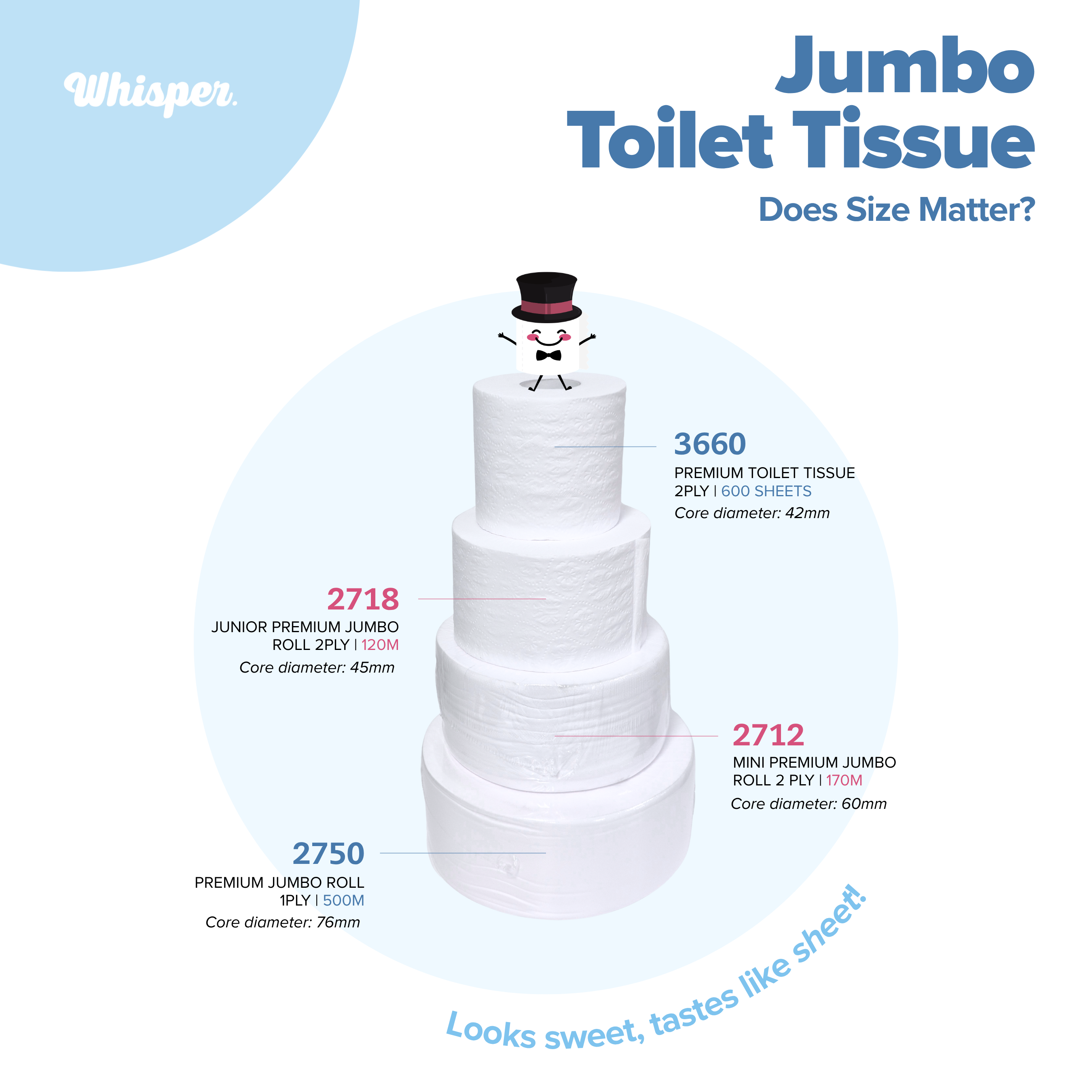 Jumbo Toilet Tissue Does Size matter? Toilet tissue stack with sizes, codes and core diameters. Blue whisper theme and character